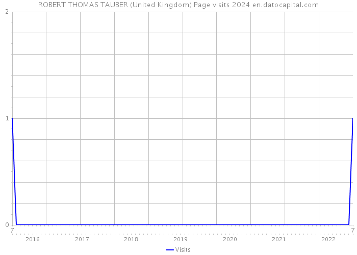 ROBERT THOMAS TAUBER (United Kingdom) Page visits 2024 