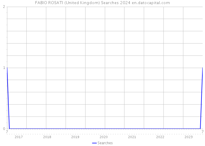 FABIO ROSATI (United Kingdom) Searches 2024 