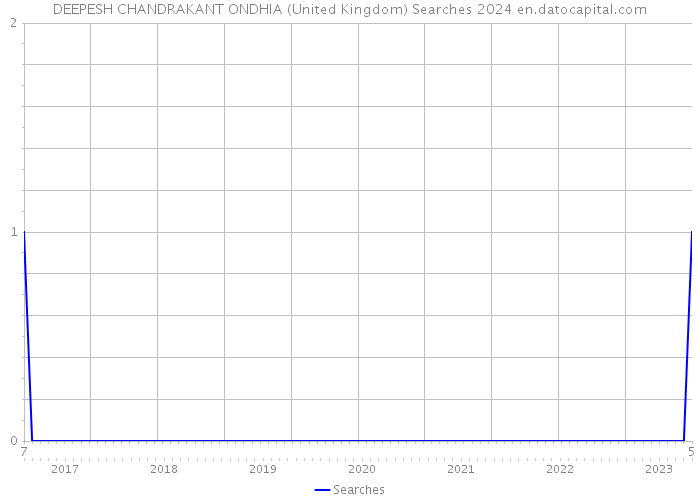 DEEPESH CHANDRAKANT ONDHIA (United Kingdom) Searches 2024 