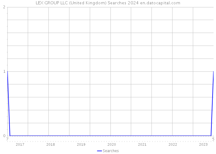 LEX GROUP LLC (United Kingdom) Searches 2024 