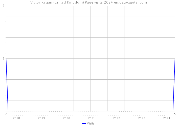 Victor Regan (United Kingdom) Page visits 2024 