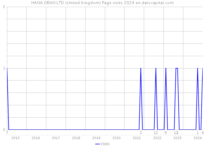 HANA DEAN LTD (United Kingdom) Page visits 2024 