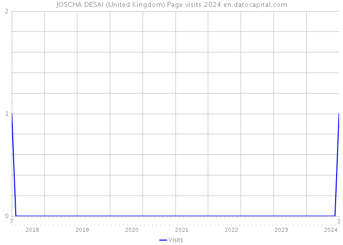 JOSCHA DESAI (United Kingdom) Page visits 2024 