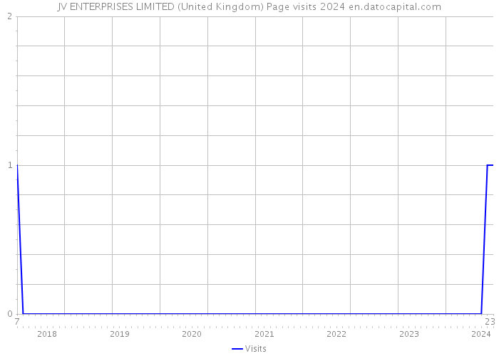 JV ENTERPRISES LIMITED (United Kingdom) Page visits 2024 