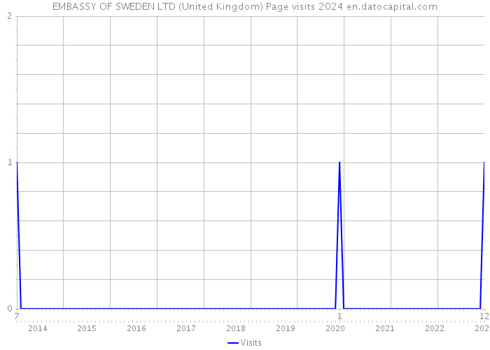 EMBASSY OF SWEDEN LTD (United Kingdom) Page visits 2024 
