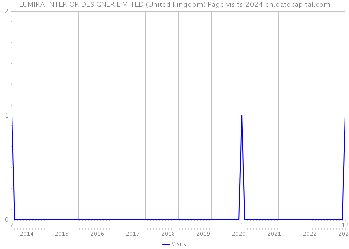 LUMIRA INTERIOR DESIGNER LIMITED (United Kingdom) Page visits 2024 