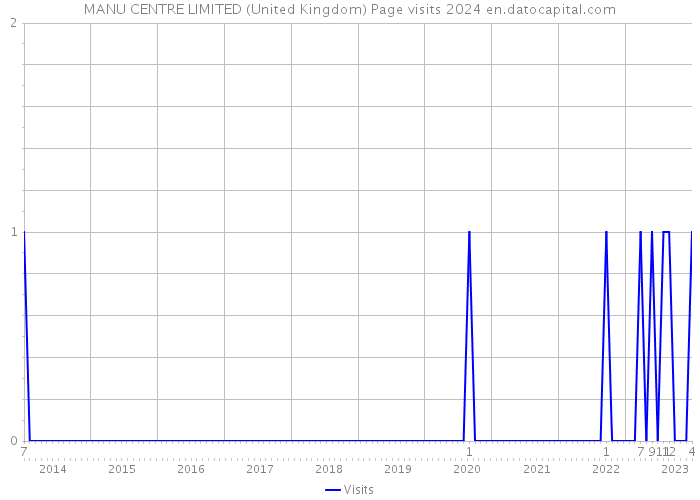 MANU CENTRE LIMITED (United Kingdom) Page visits 2024 