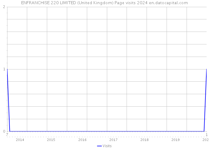 ENFRANCHISE 220 LIMITED (United Kingdom) Page visits 2024 
