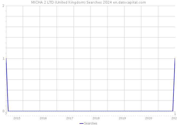 MICHA 2 LTD (United Kingdom) Searches 2024 