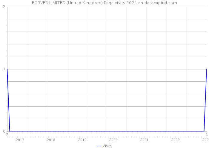 FORVER LIMITED (United Kingdom) Page visits 2024 