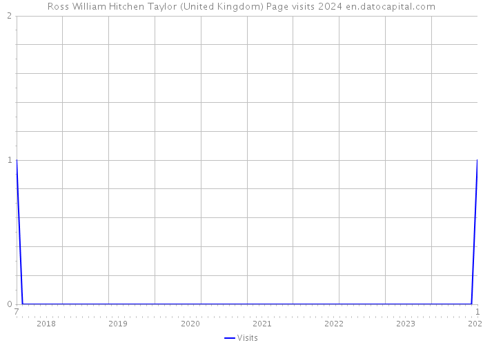 Ross William Hitchen Taylor (United Kingdom) Page visits 2024 