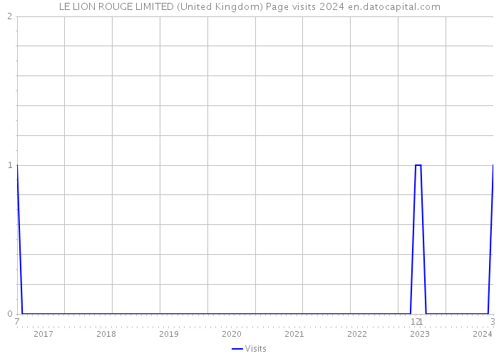 LE LION ROUGE LIMITED (United Kingdom) Page visits 2024 