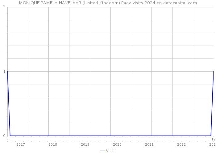 MONIQUE PAMELA HAVELAAR (United Kingdom) Page visits 2024 