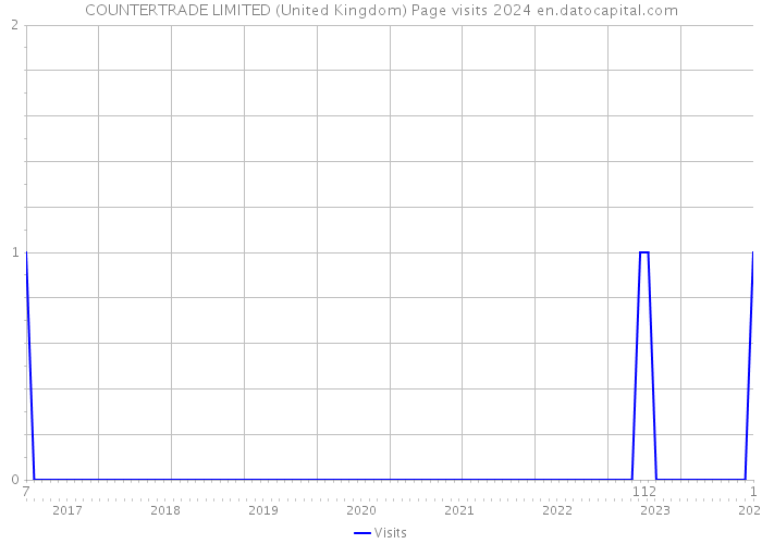 COUNTERTRADE LIMITED (United Kingdom) Page visits 2024 