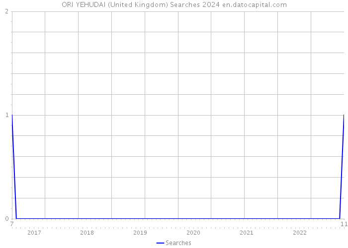ORI YEHUDAI (United Kingdom) Searches 2024 