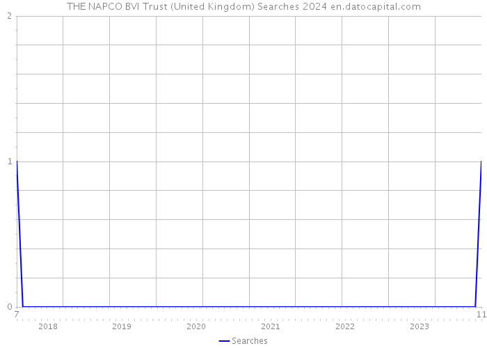 THE NAPCO BVI Trust (United Kingdom) Searches 2024 