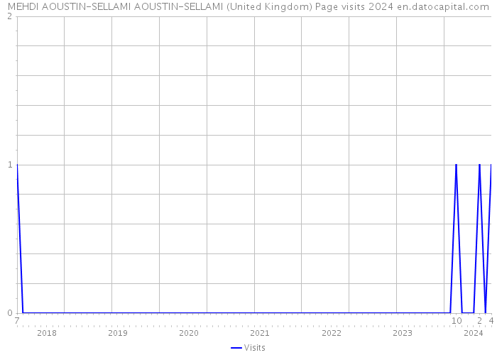 MEHDI AOUSTIN-SELLAMI AOUSTIN-SELLAMI (United Kingdom) Page visits 2024 