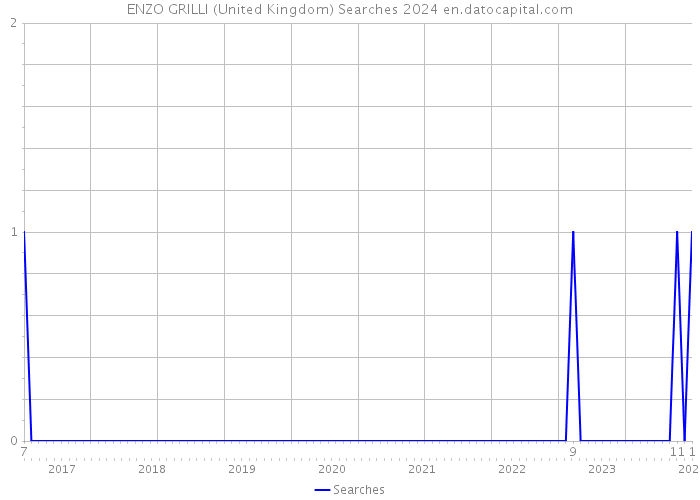 ENZO GRILLI (United Kingdom) Searches 2024 