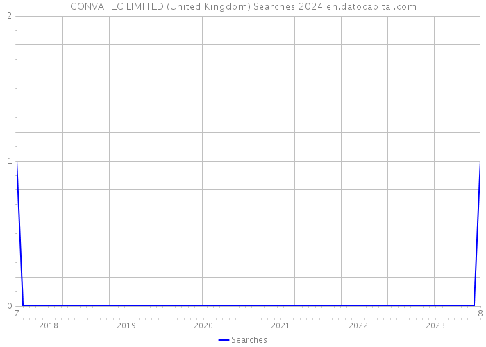 CONVATEC LIMITED (United Kingdom) Searches 2024 