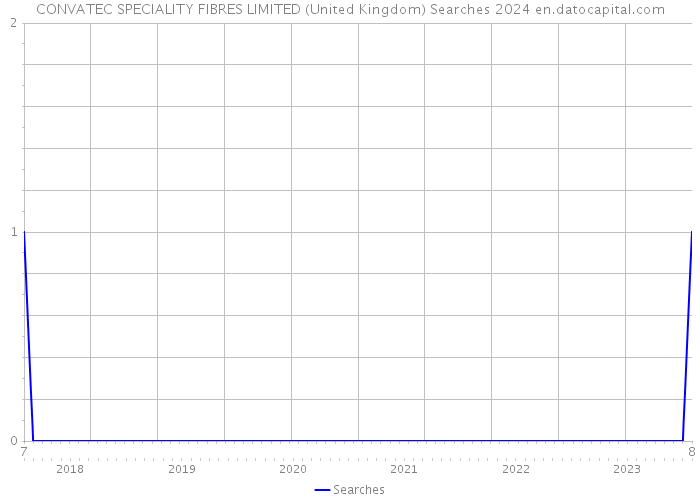 CONVATEC SPECIALITY FIBRES LIMITED (United Kingdom) Searches 2024 