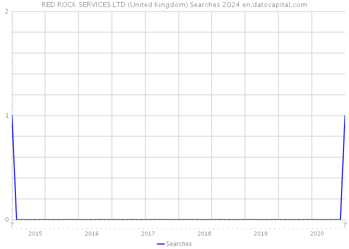 RED ROCK SERVICES LTD (United Kingdom) Searches 2024 