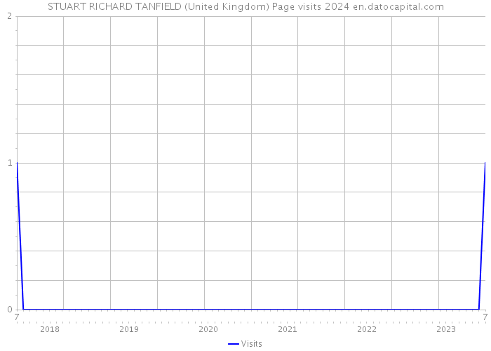 STUART RICHARD TANFIELD (United Kingdom) Page visits 2024 