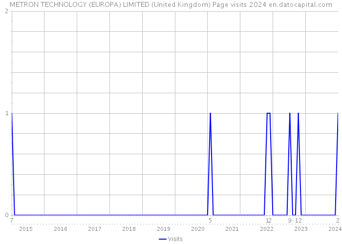 METRON TECHNOLOGY (EUROPA) LIMITED (United Kingdom) Page visits 2024 