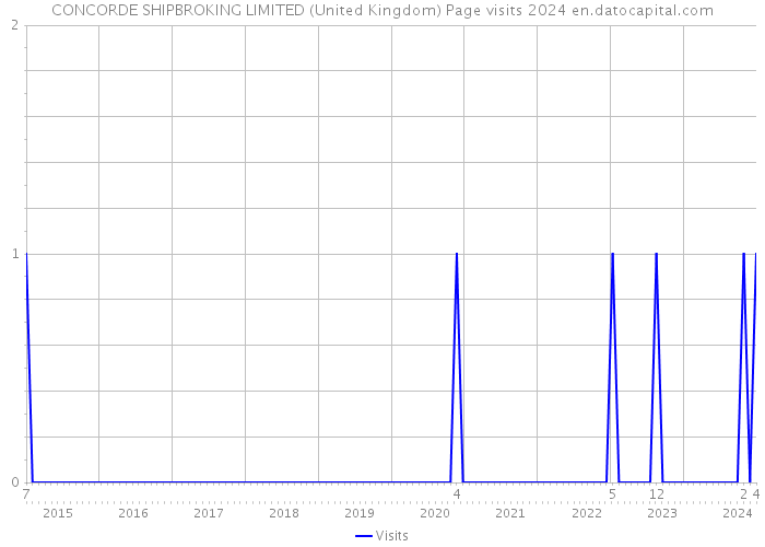 CONCORDE SHIPBROKING LIMITED (United Kingdom) Page visits 2024 
