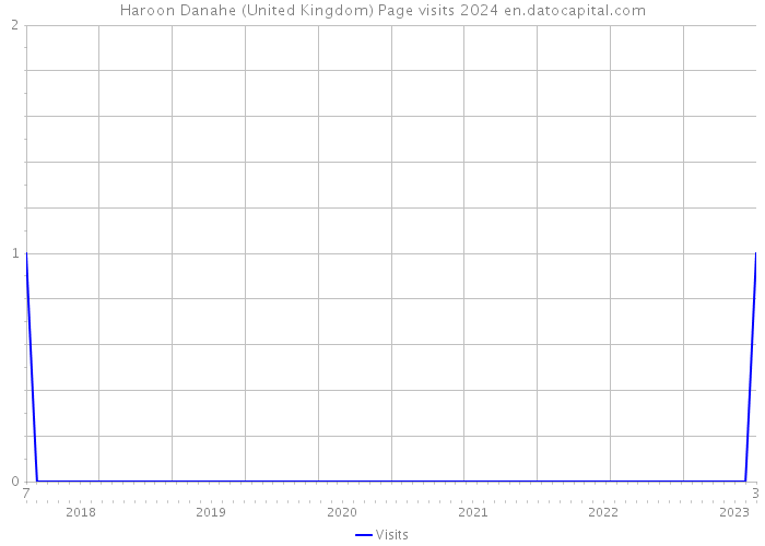 Haroon Danahe (United Kingdom) Page visits 2024 