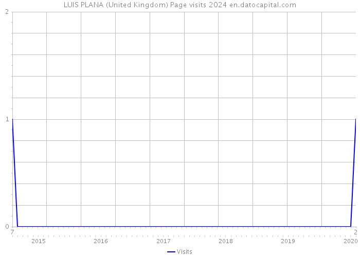 LUIS PLANA (United Kingdom) Page visits 2024 