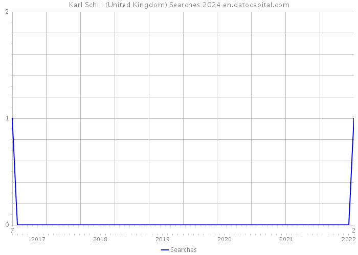 Karl Schill (United Kingdom) Searches 2024 