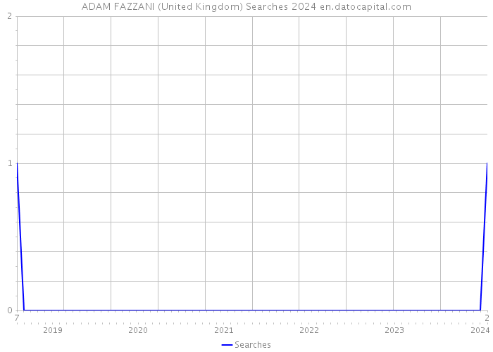 ADAM FAZZANI (United Kingdom) Searches 2024 