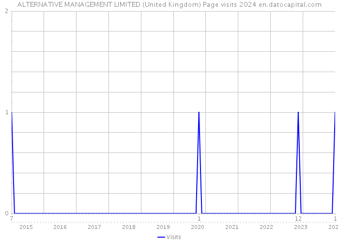 ALTERNATIVE MANAGEMENT LIMITED (United Kingdom) Page visits 2024 