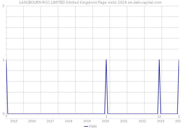 LANGBOURN RGG LIMITED (United Kingdom) Page visits 2024 