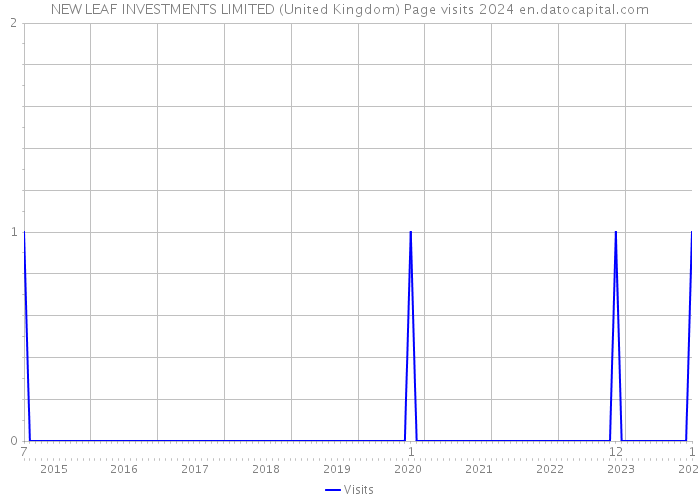 NEW LEAF INVESTMENTS LIMITED (United Kingdom) Page visits 2024 