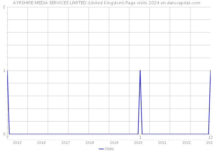 AYRSHIRE MEDIA SERVICES LIMITED (United Kingdom) Page visits 2024 