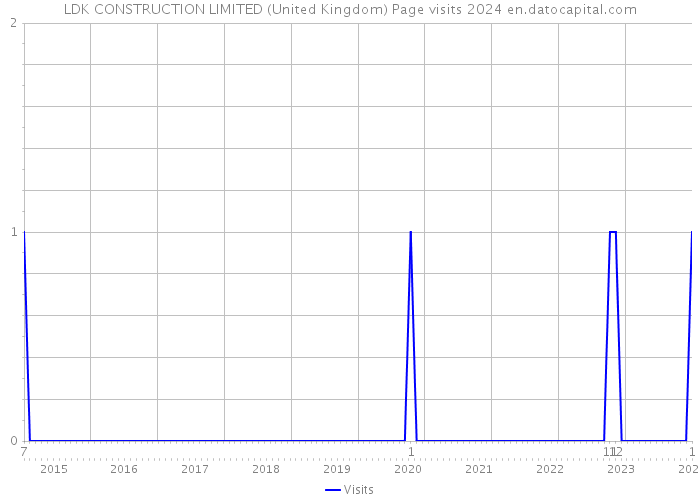 LDK CONSTRUCTION LIMITED (United Kingdom) Page visits 2024 