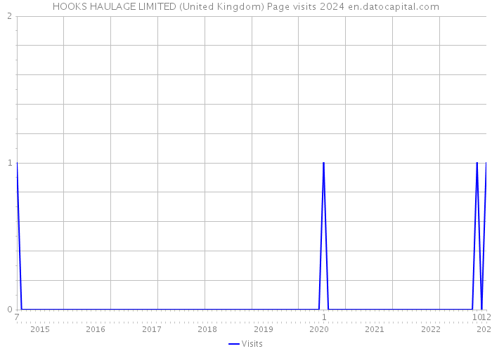 HOOKS HAULAGE LIMITED (United Kingdom) Page visits 2024 
