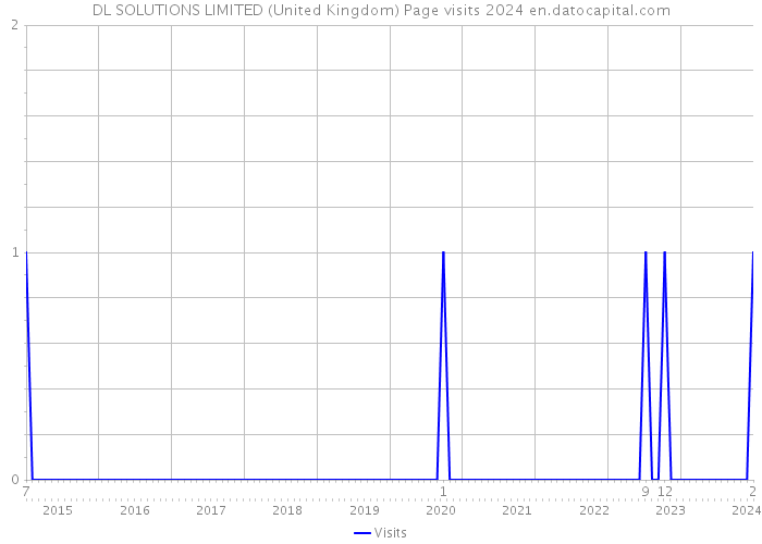 DL SOLUTIONS LIMITED (United Kingdom) Page visits 2024 