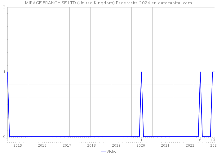MIRAGE FRANCHISE LTD (United Kingdom) Page visits 2024 