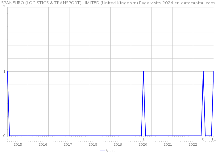 SPANEURO (LOGISTICS & TRANSPORT) LIMITED (United Kingdom) Page visits 2024 
