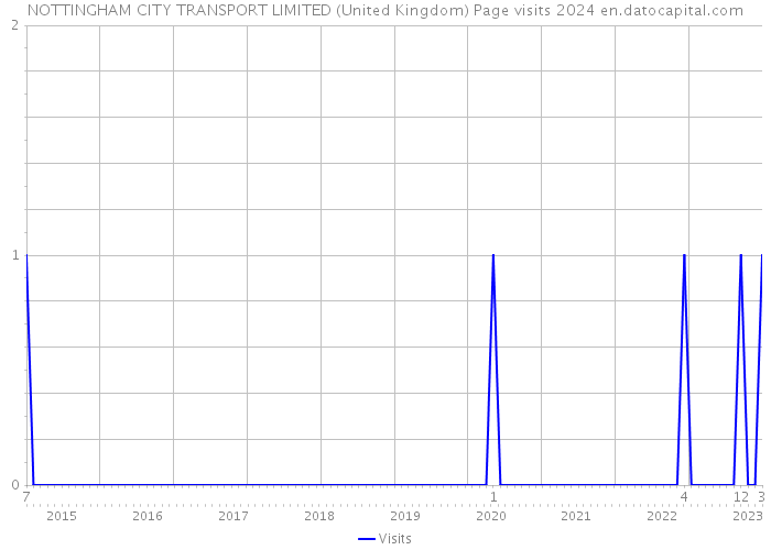 NOTTINGHAM CITY TRANSPORT LIMITED (United Kingdom) Page visits 2024 