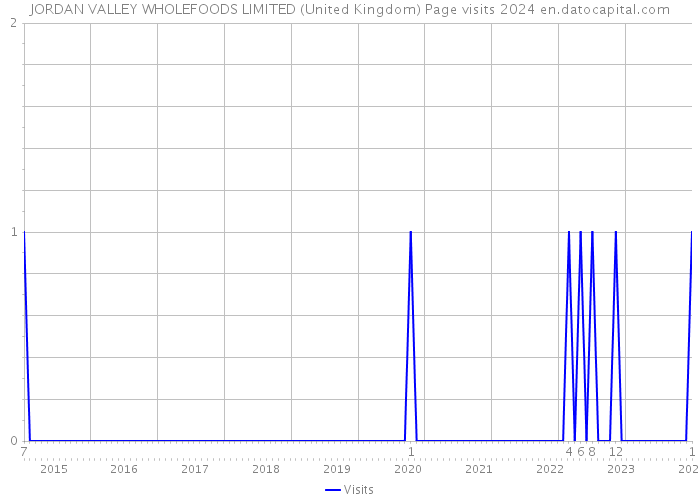 JORDAN VALLEY WHOLEFOODS LIMITED (United Kingdom) Page visits 2024 
