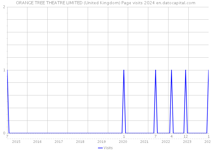 ORANGE TREE THEATRE LIMITED (United Kingdom) Page visits 2024 
