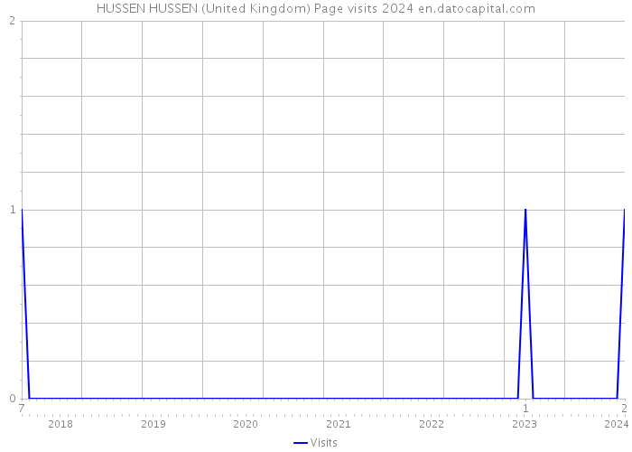 HUSSEN HUSSEN (United Kingdom) Page visits 2024 