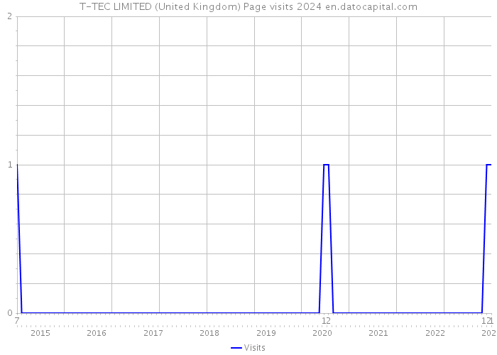 T-TEC LIMITED (United Kingdom) Page visits 2024 