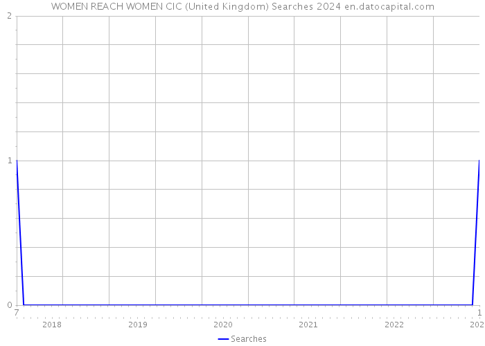 WOMEN REACH WOMEN CIC (United Kingdom) Searches 2024 