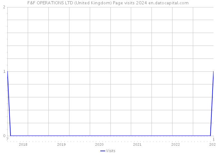 F&F OPERATIONS LTD (United Kingdom) Page visits 2024 