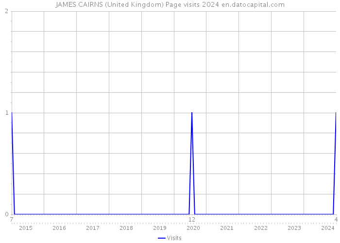 JAMES CAIRNS (United Kingdom) Page visits 2024 