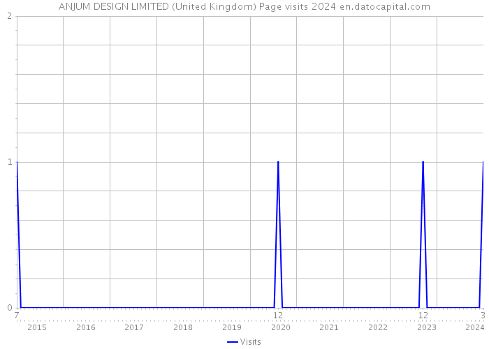 ANJUM DESIGN LIMITED (United Kingdom) Page visits 2024 